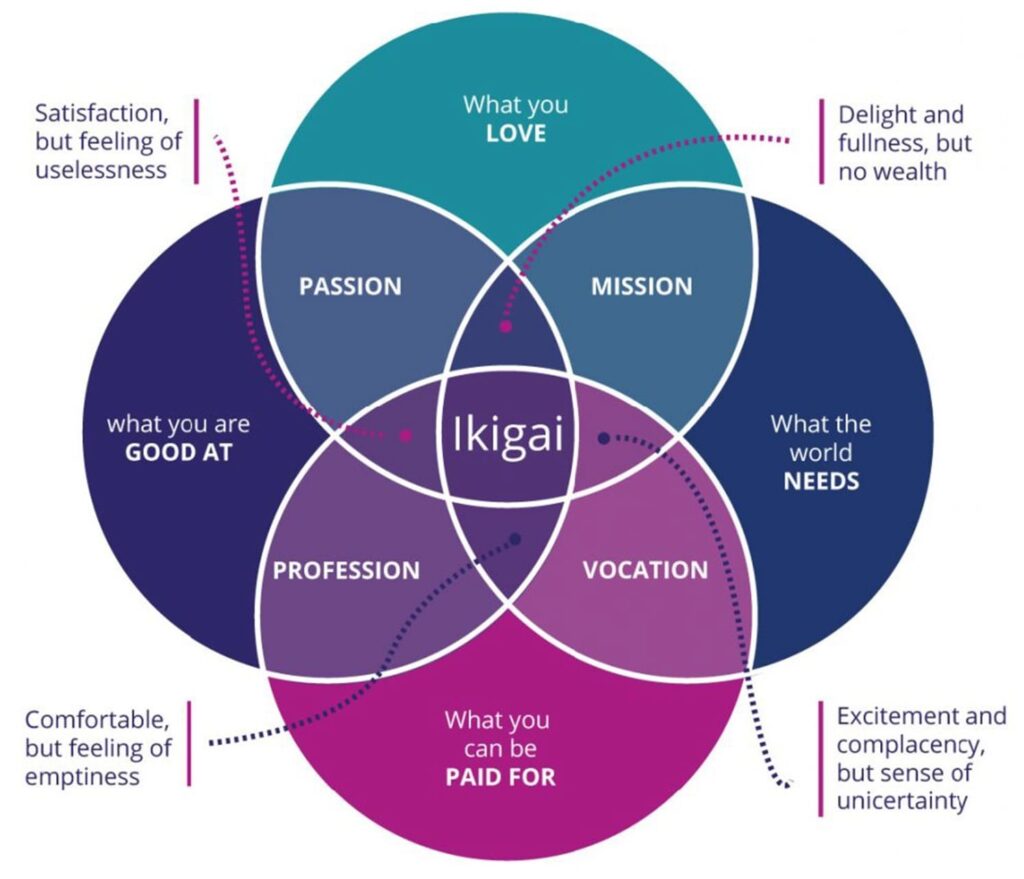 A diagram showing Ikigai
